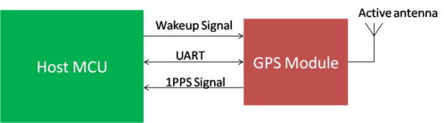 Connection diagram for GPS module 