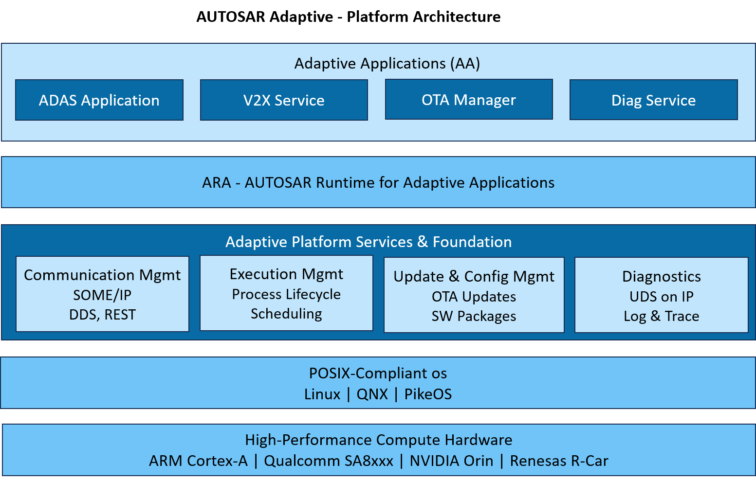 AUTOSAR Adaptive - Platform Architecture