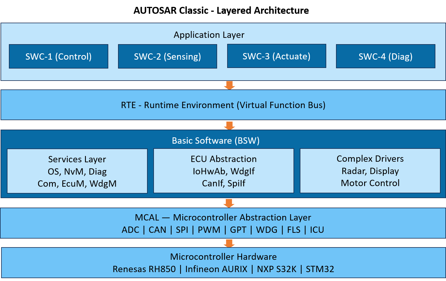 AUTOSAR Classic - Layered Architecture
