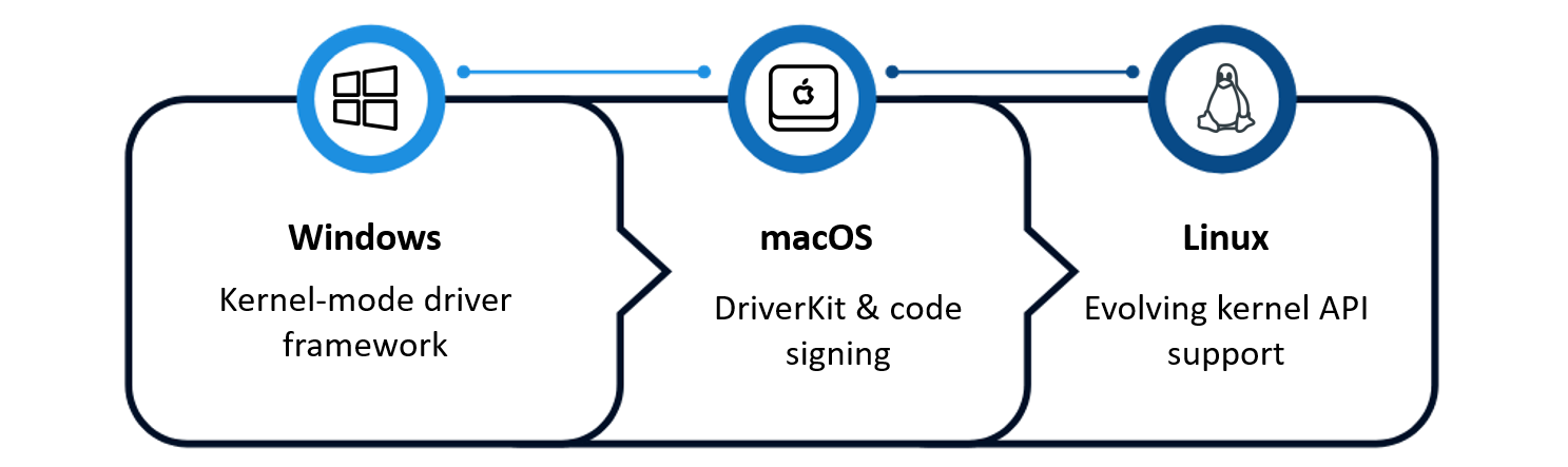 Cross-Platform Driver Development