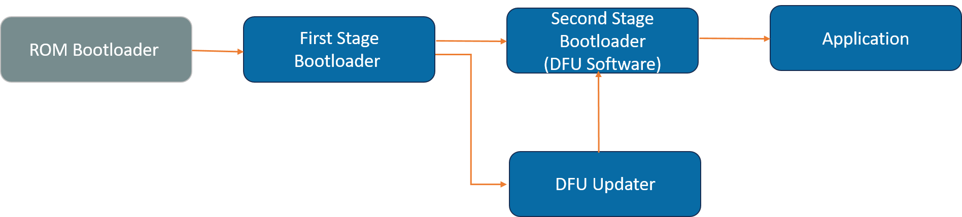 DFU - Updating Bootloader with recovery