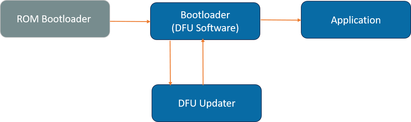 DFU - Updating Bootloader