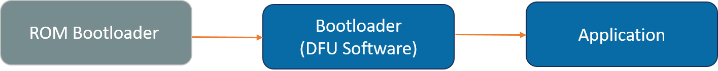 DFU - Updating Only Application