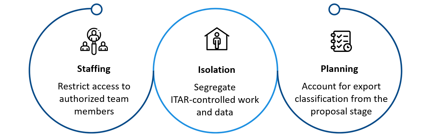 Export Classification Affects