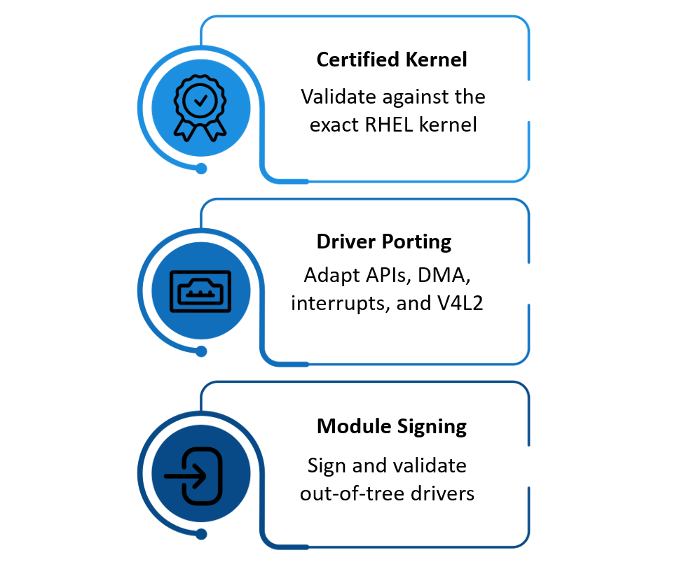 Driver Development Constraints