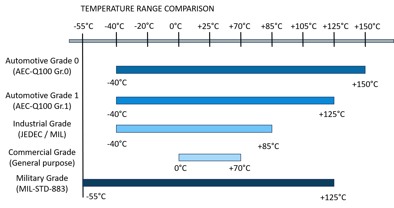 Temperature Range Comparison