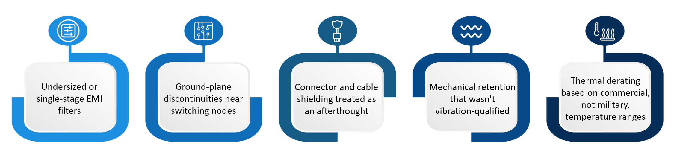 EMI/EMC standards compliance