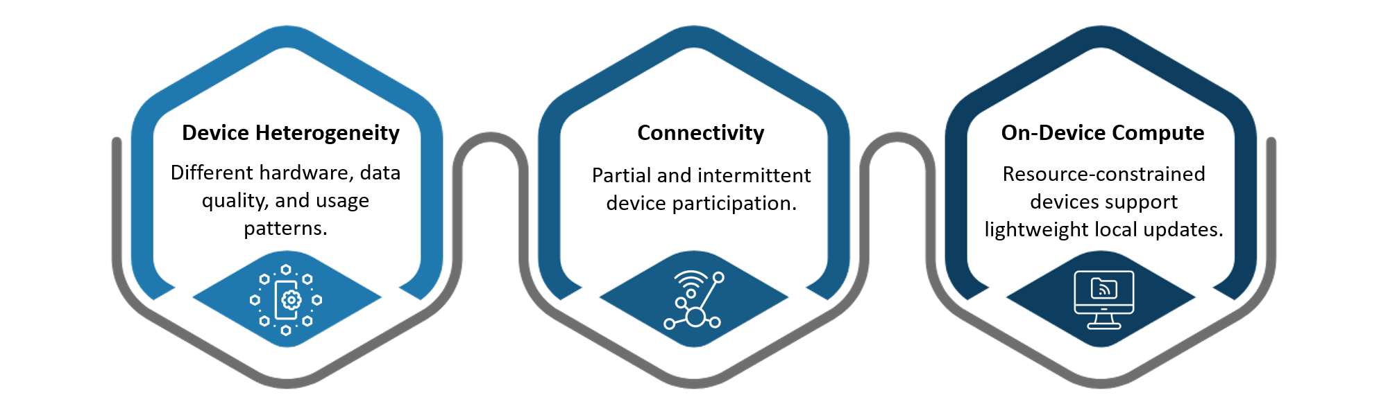 Real-World Constraints: Device Heterogeneity, Connectivity, and Compute