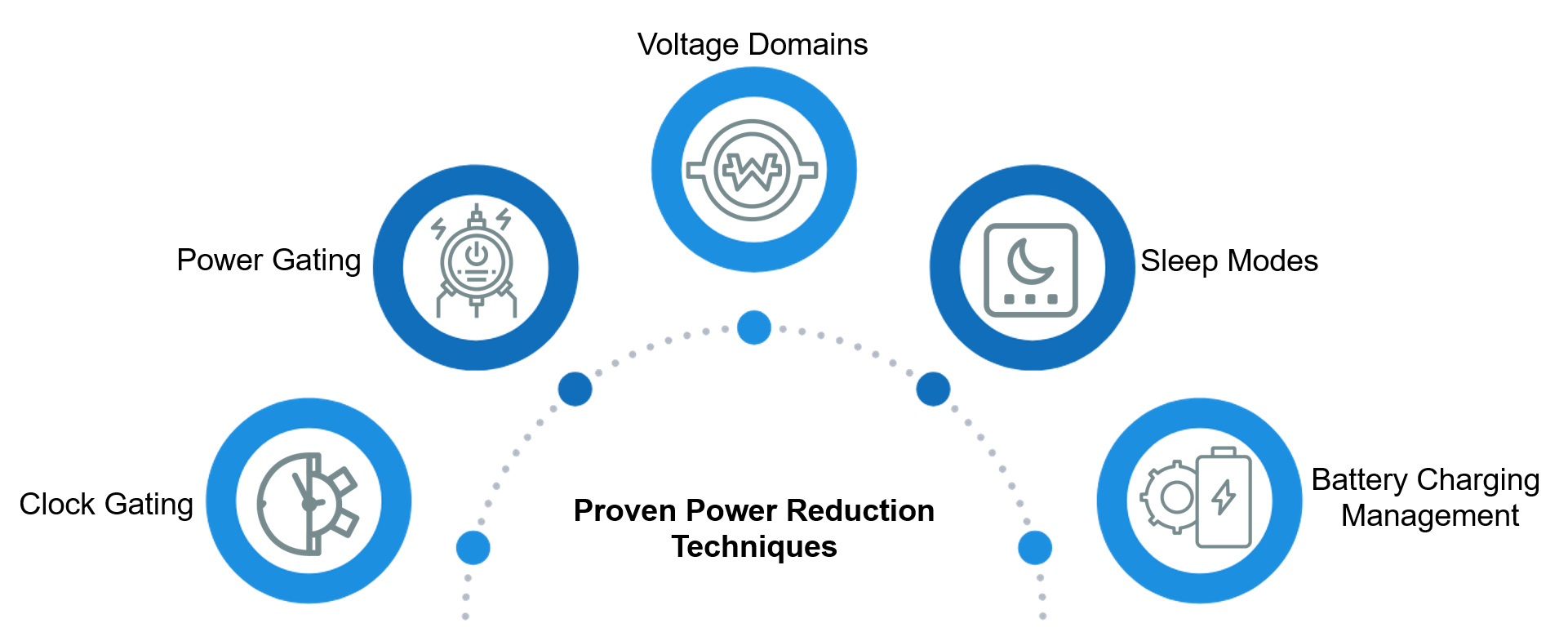 Proven power reduction