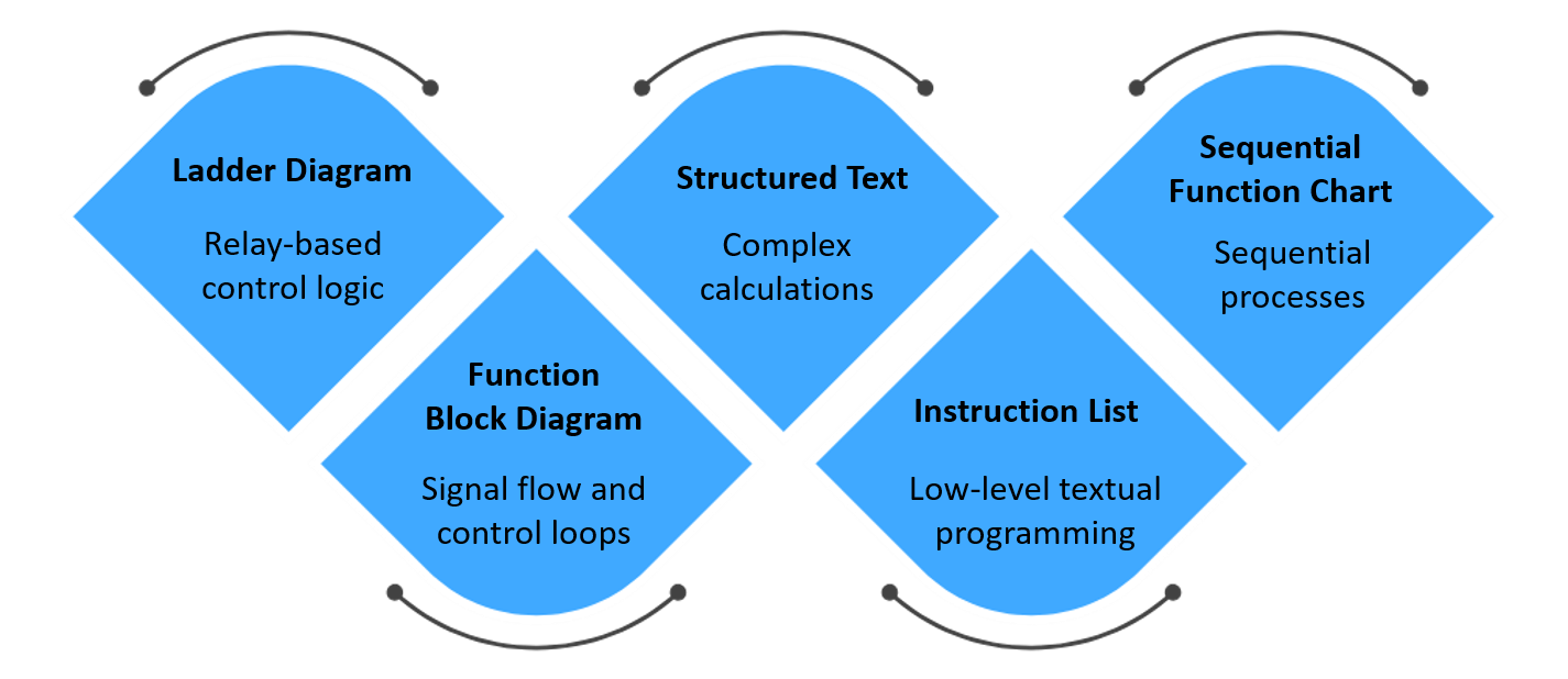 The Five IEC 61131-3 Languages
