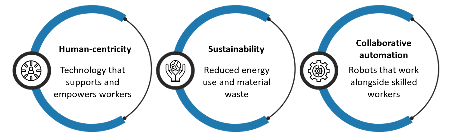 Industry 5.0 Adds