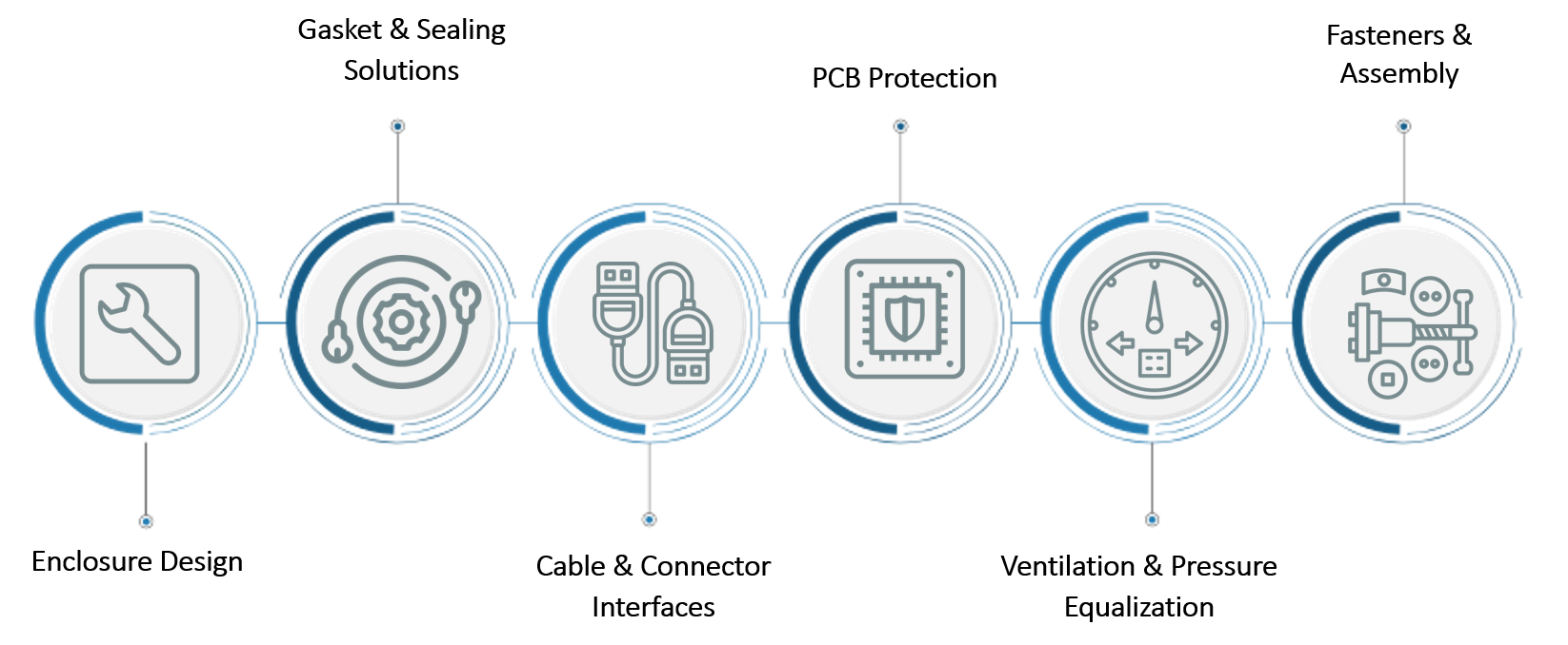 Design Considerations