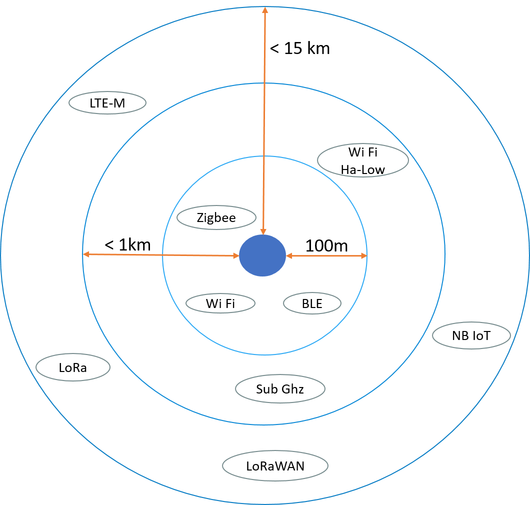 IoT Connectivity Technologies