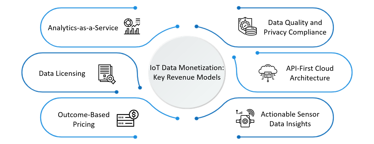 IoT Data Monetization