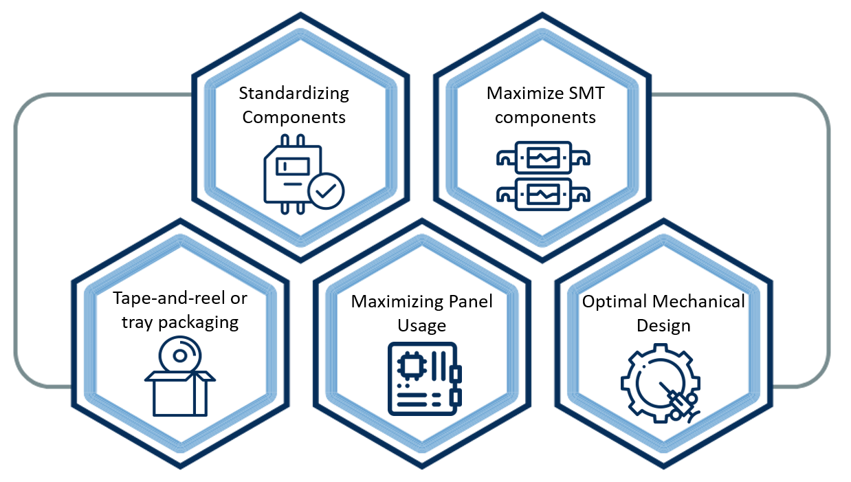 Design for Manufacturability