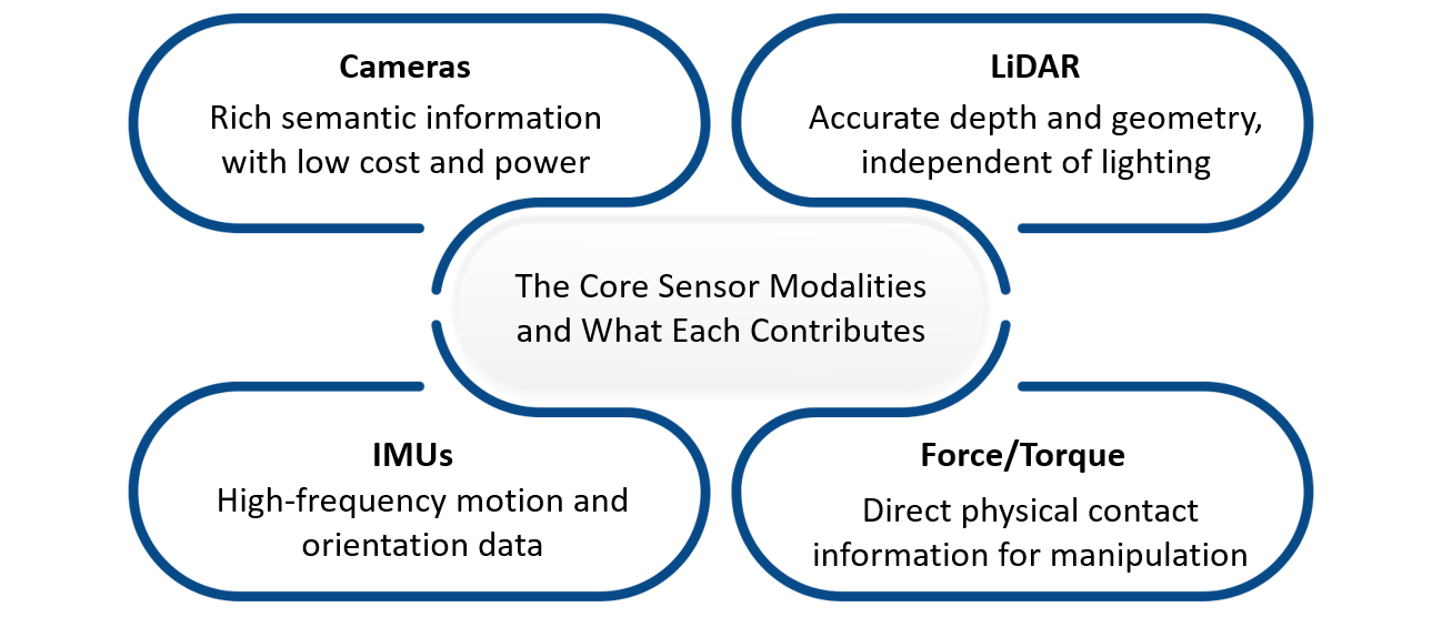 Core Sensor Modalities