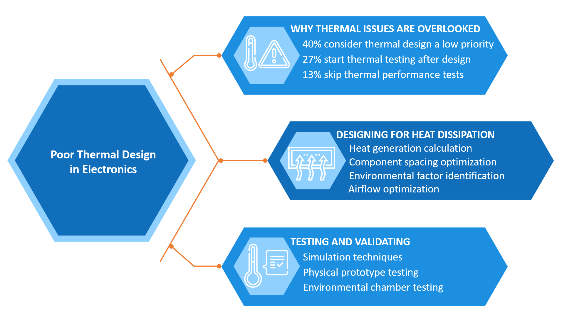 Poor Thermal Design in Electronics