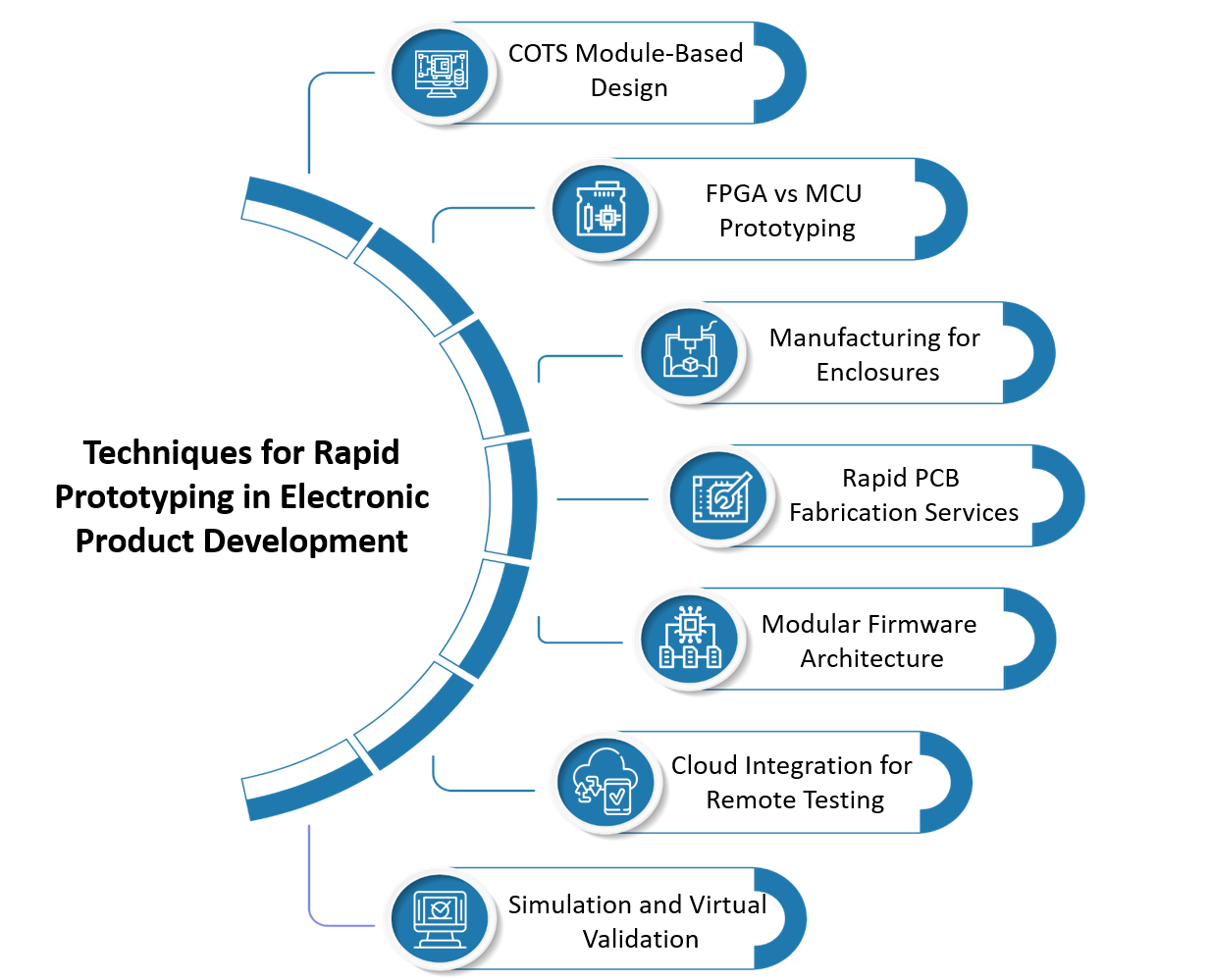 Techniques for Rapid Prototyping in Electronic Product Development