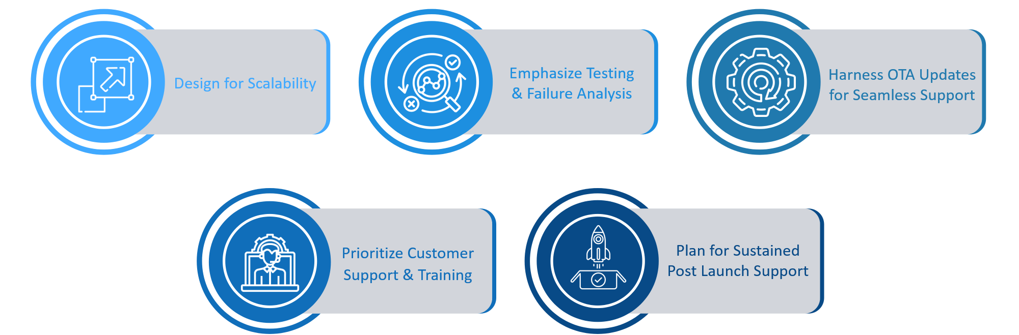 Best Practices for Scaling and Supporting Products