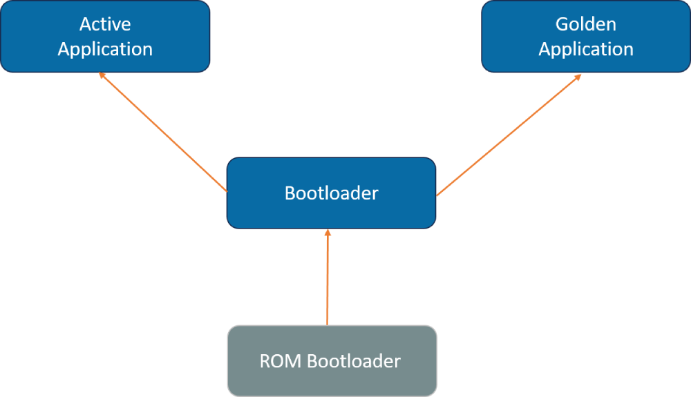 Software Upgrade Process during failure