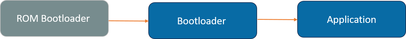 Software Upgrade Process