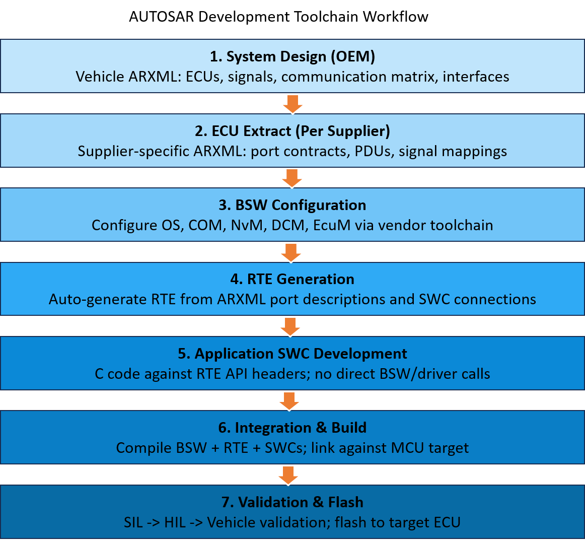 AUTOSAR Classic - Layered Architecture