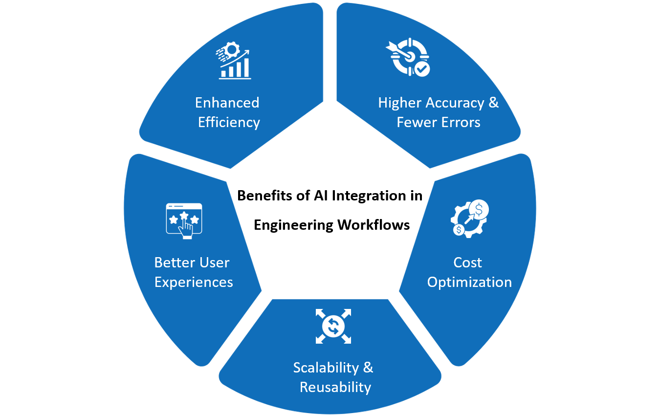 Benefits of AI Integration