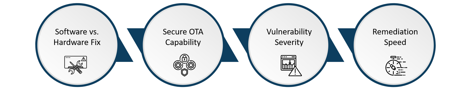 OTA vs. Recall