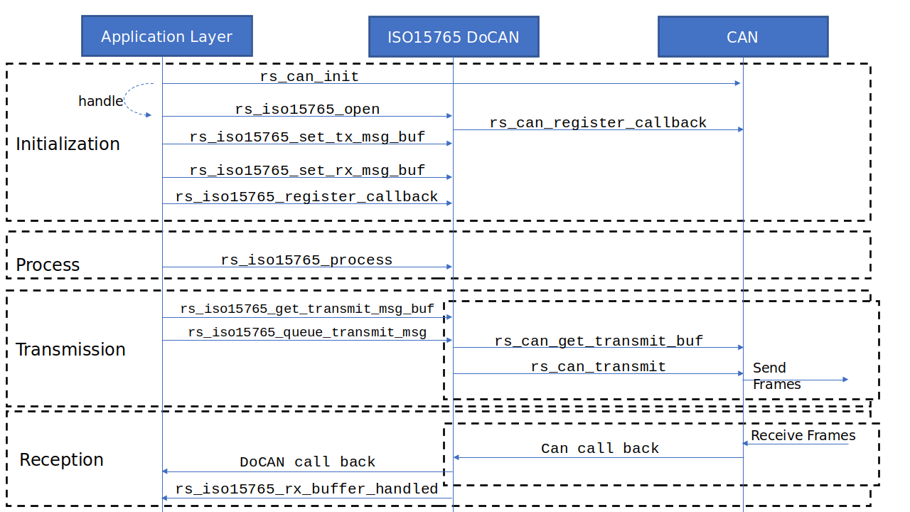 DoCAN Sequence Diagram