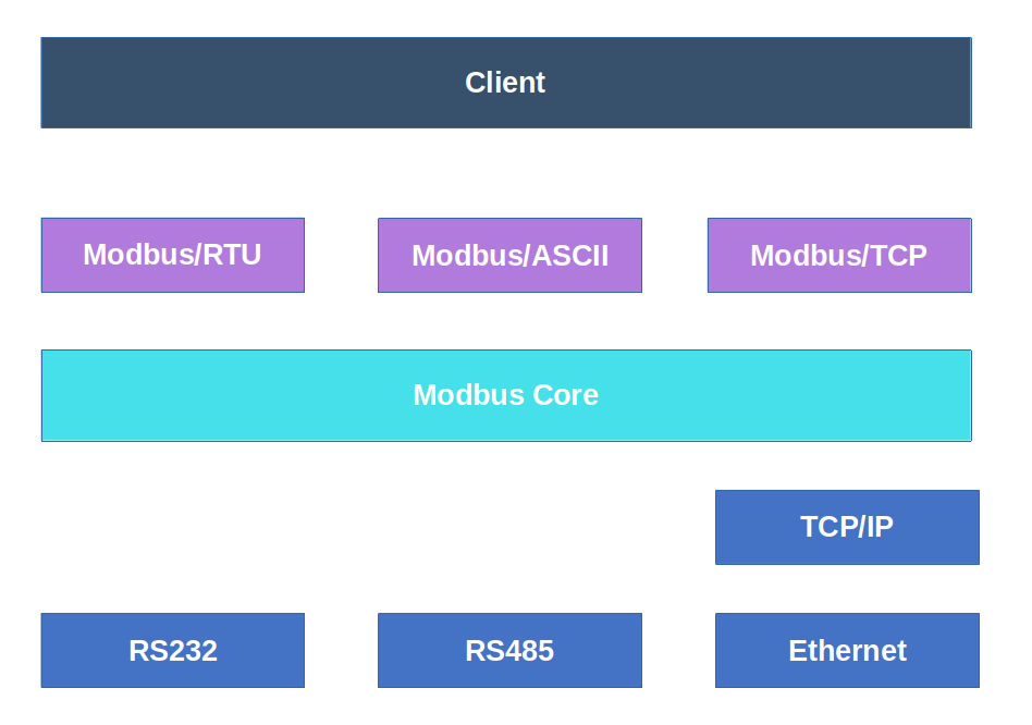 Modbus Sequence Diagram