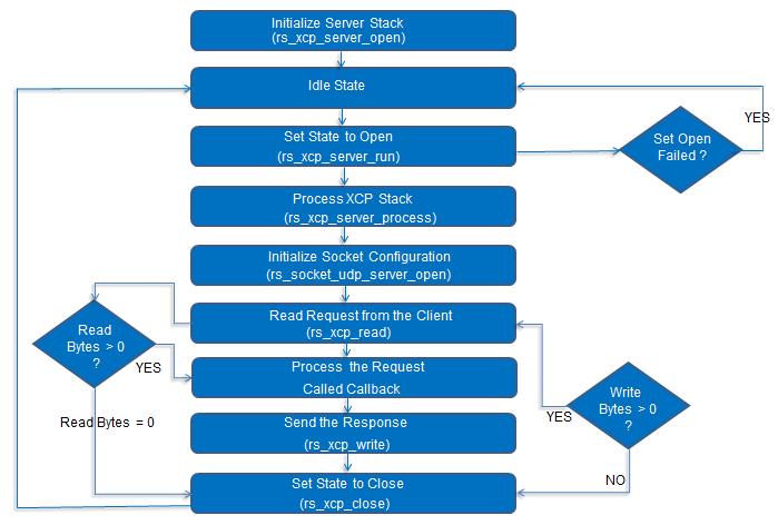 Modbus server Flow Diagram