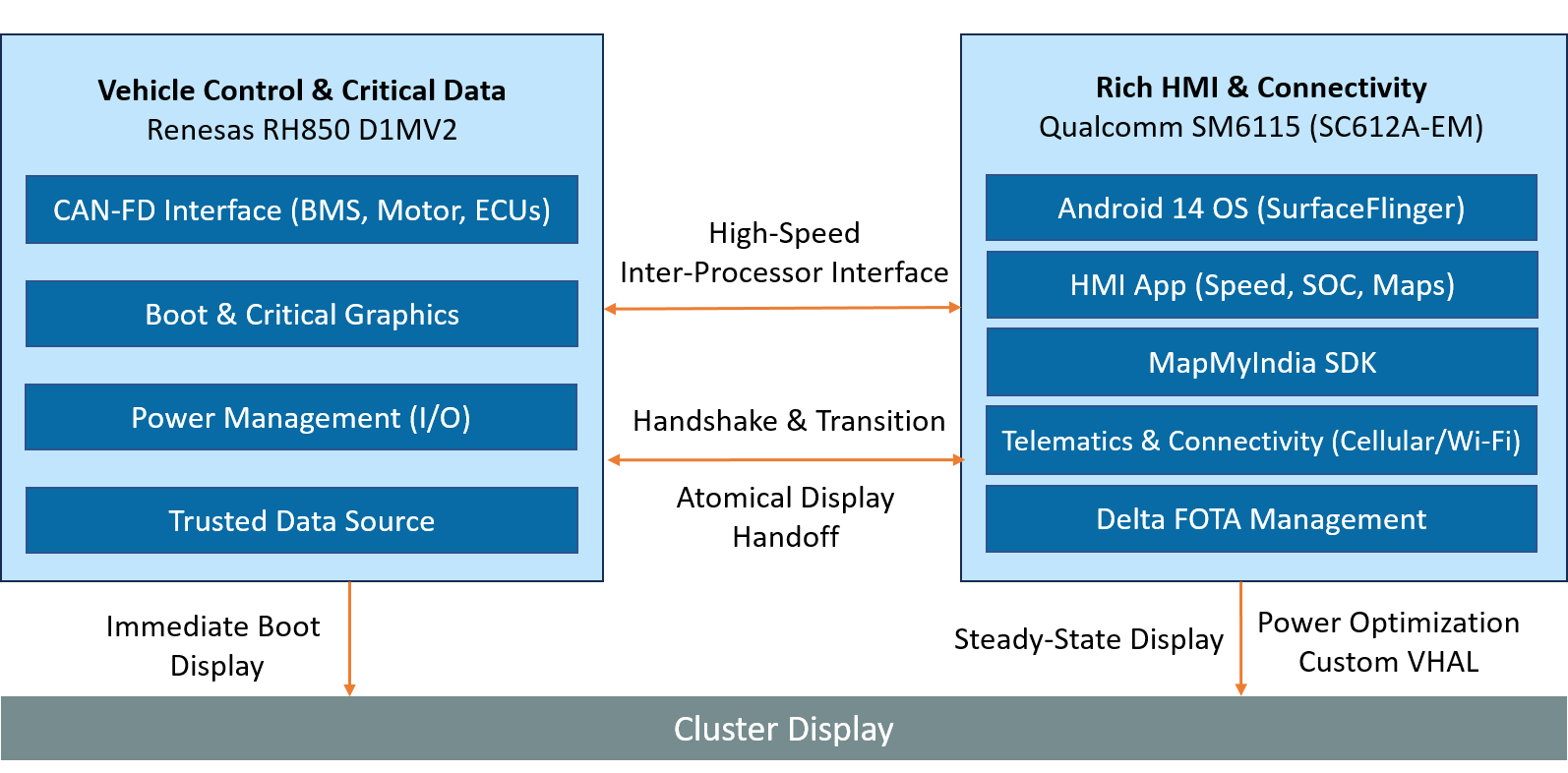 Dual-Core Hardware Architecture Dual-Core Hardware Architecture