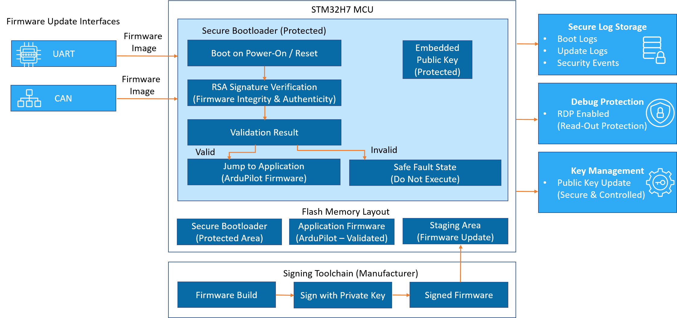 Dual-Core Hardware Architecture