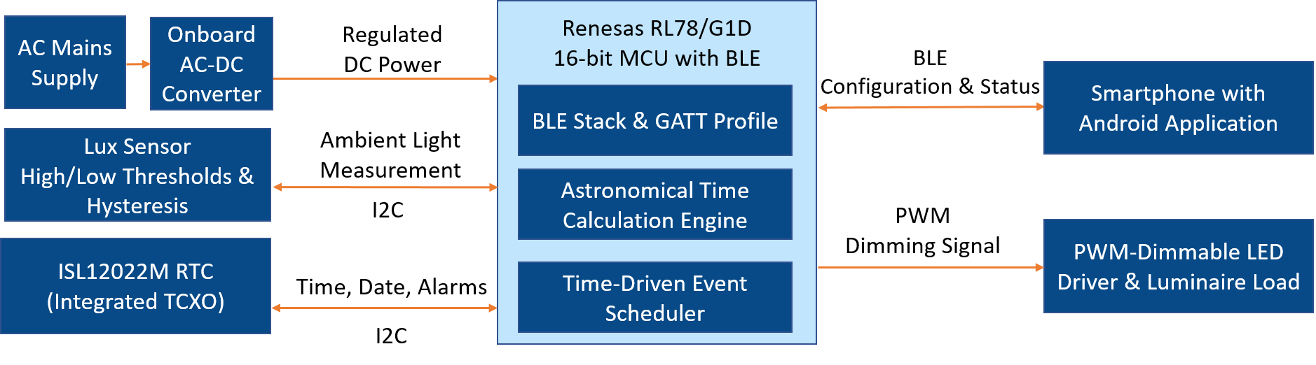 Dual-Core Hardware Architecture Dual-Core Hardware Architecture