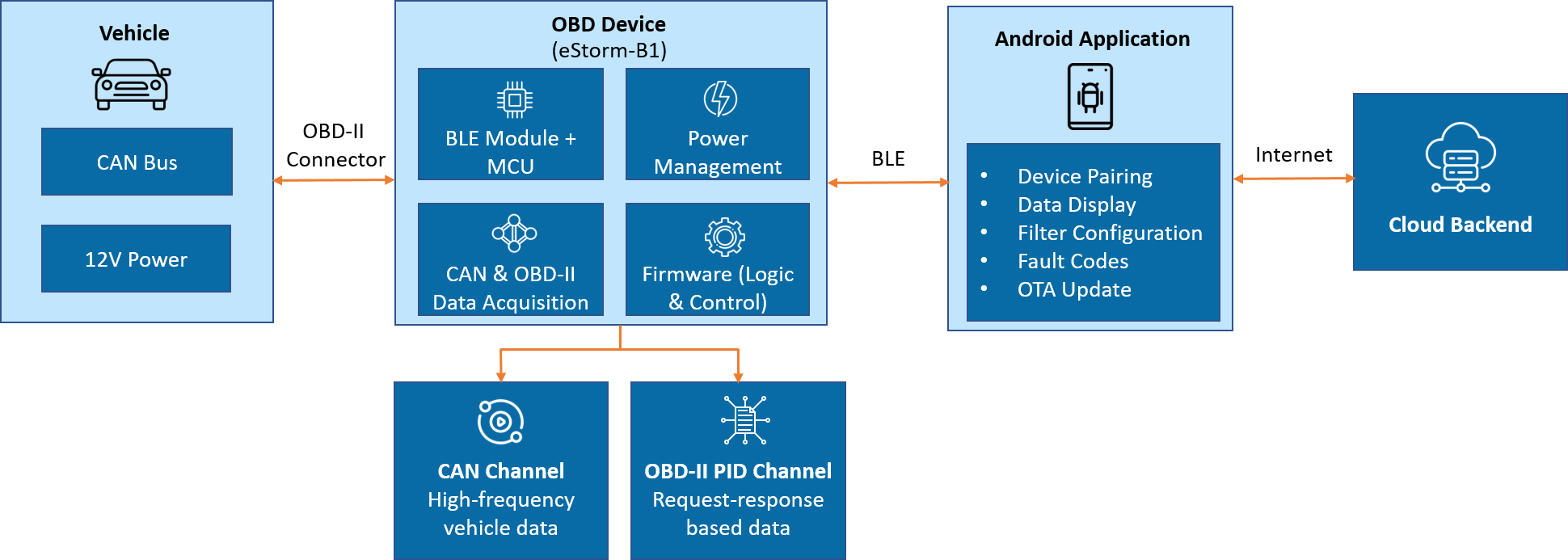 BLE On-Board Diagnostics device