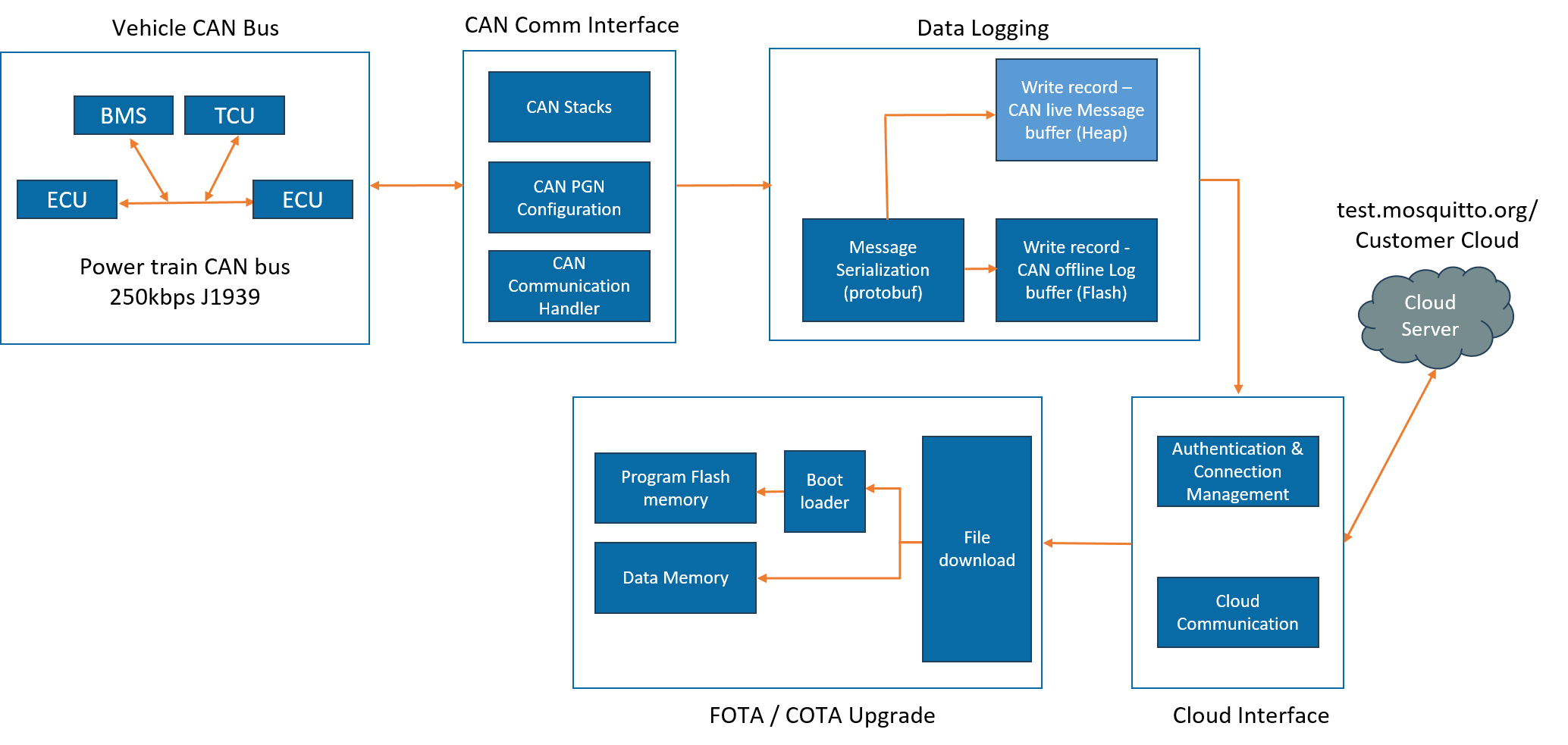 CAN Data Logger Development CAN Data Logger Development
