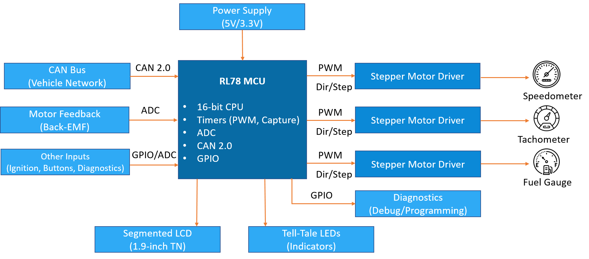 Dual-Core Hardware Architecture