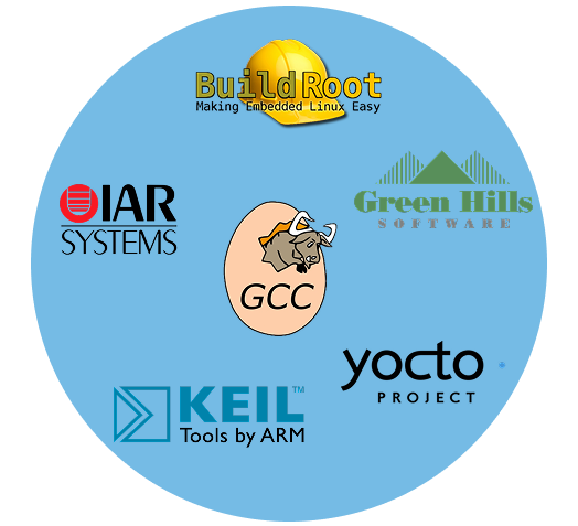 Development Ecosystem & Tooling