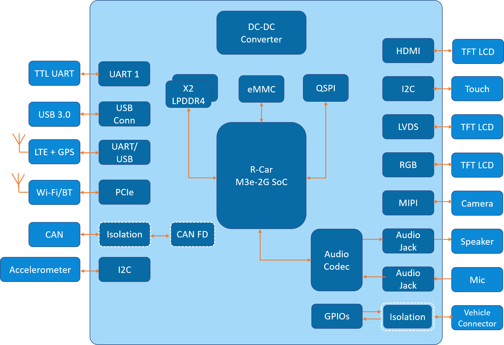 Hardware Design