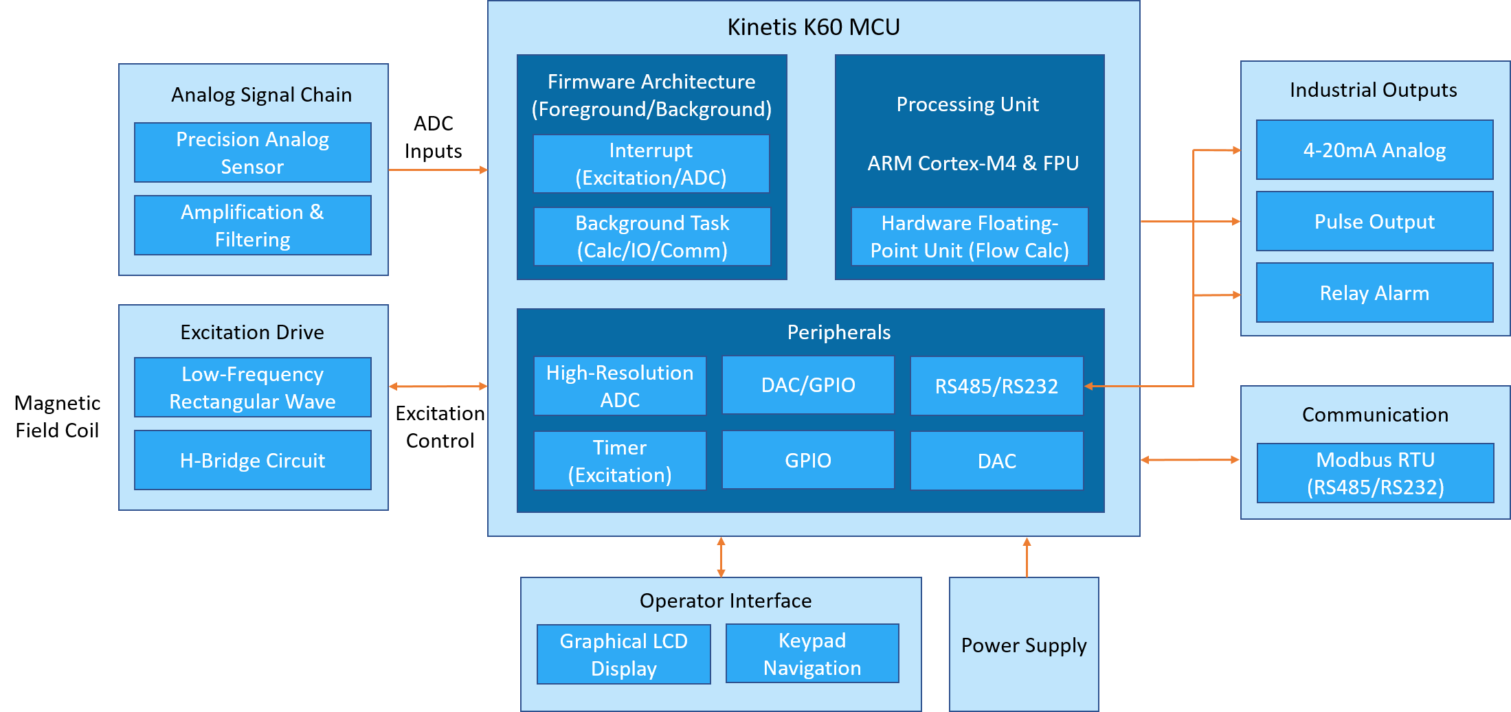 Dual-Core Hardware Architecture Dual-Core Hardware Architecture