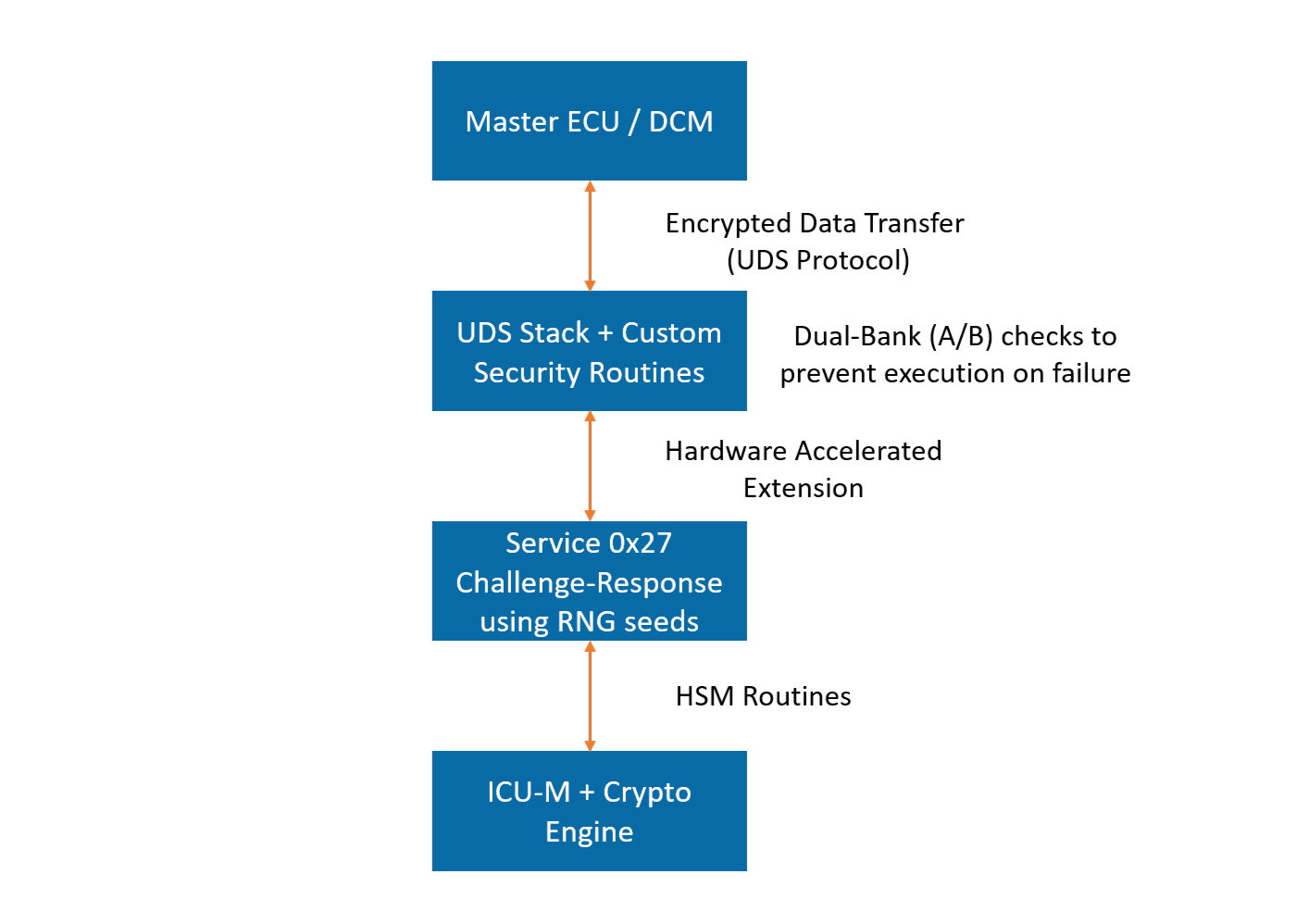Encrypted Data Pipeline via UDS