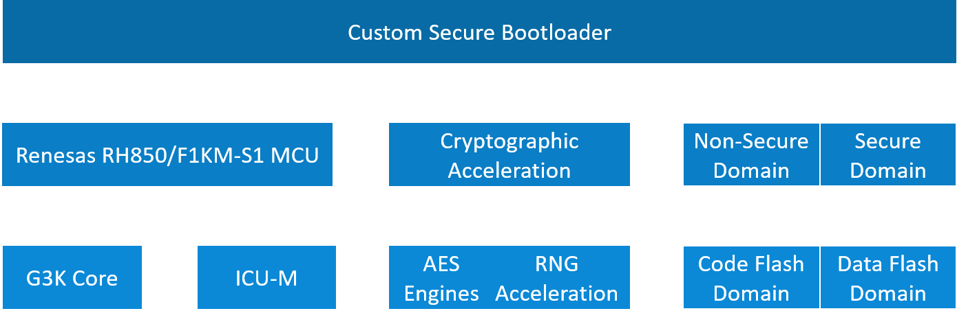 Enabling Production-Grade Secure Boot and HSM for Automotive TCU