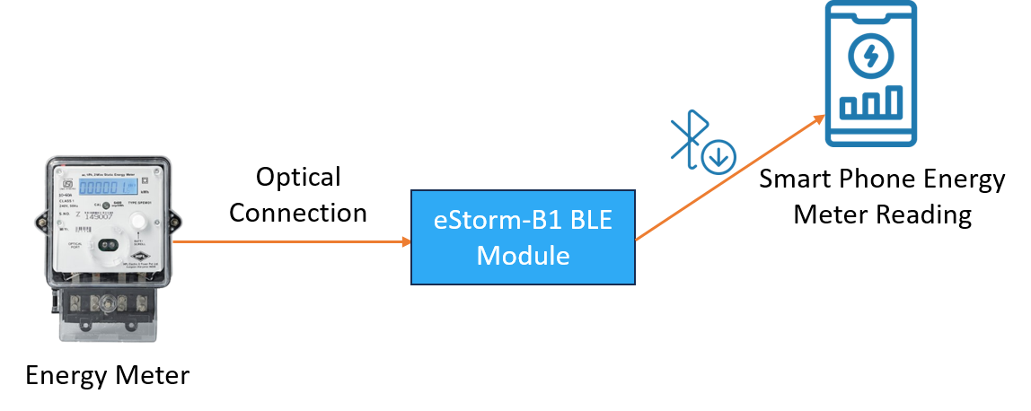 Energy Meter Reading using eStorm-B1 BLE Module Energy Meter Reading using eStorm-B1 BLE Module