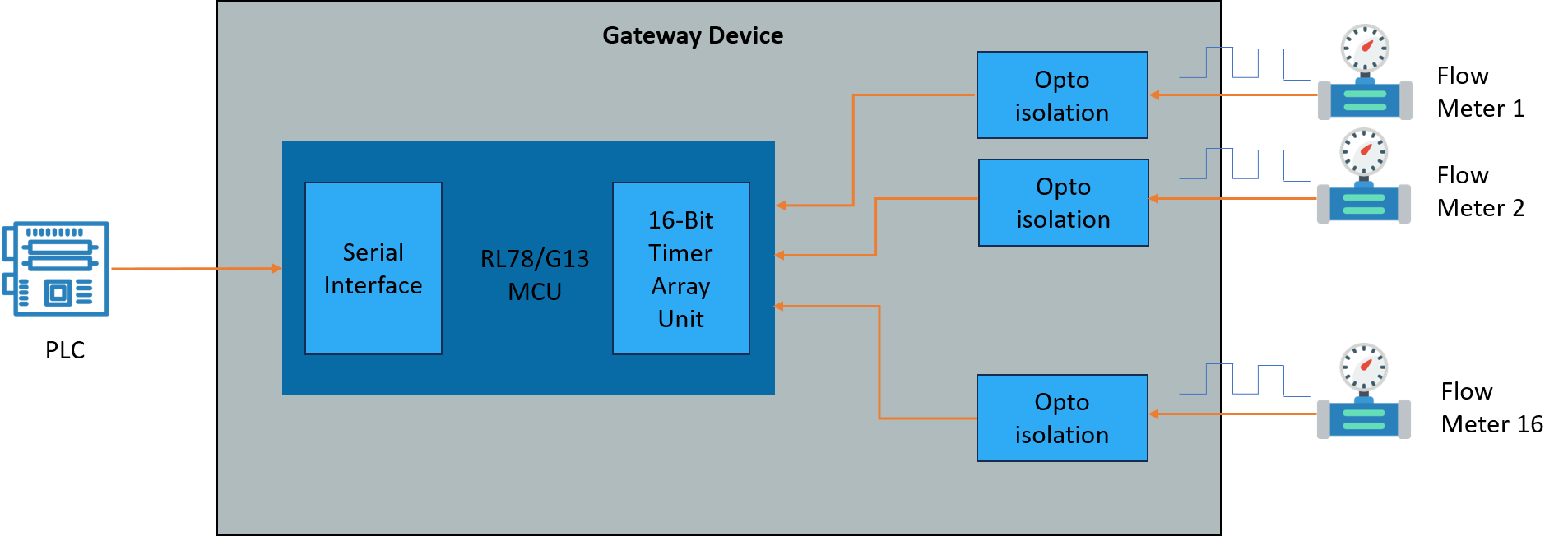 Gateway Device Development