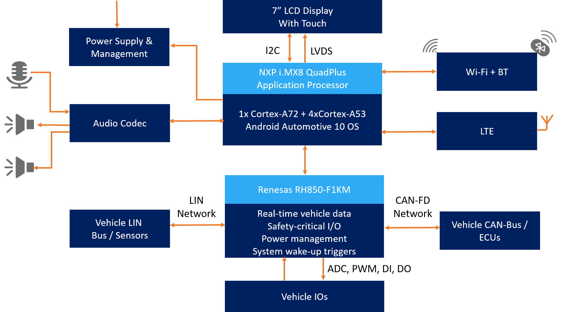 Hardware Architecture Architectural Foundation
