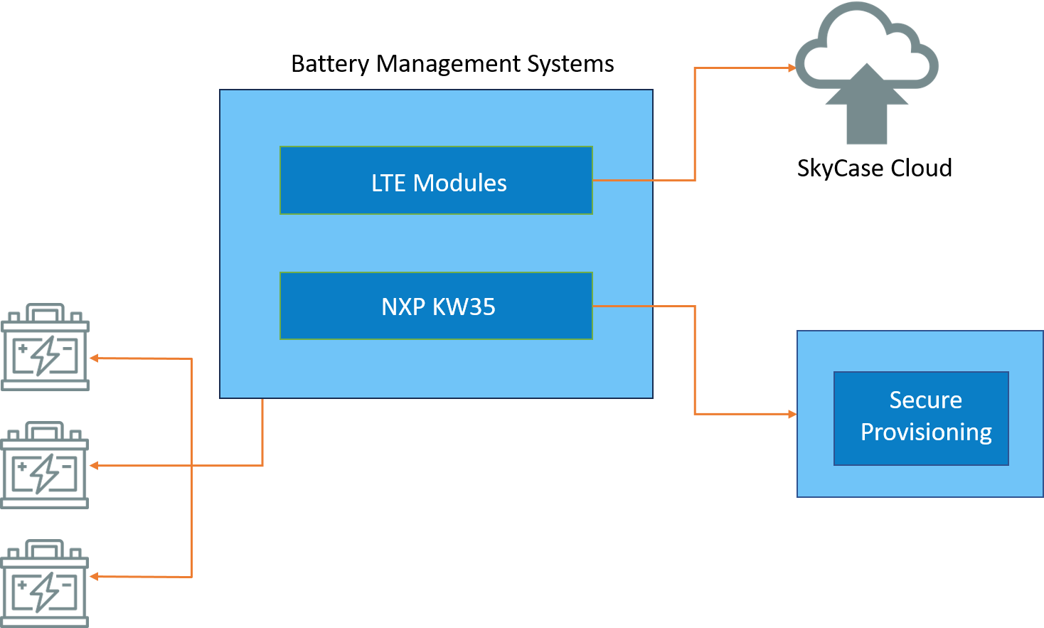 IoT based Remote Battery Monitoring System