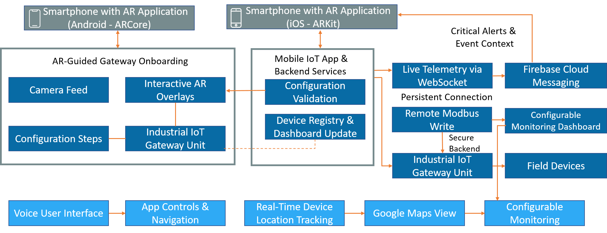 Dual-Core Hardware Architecture