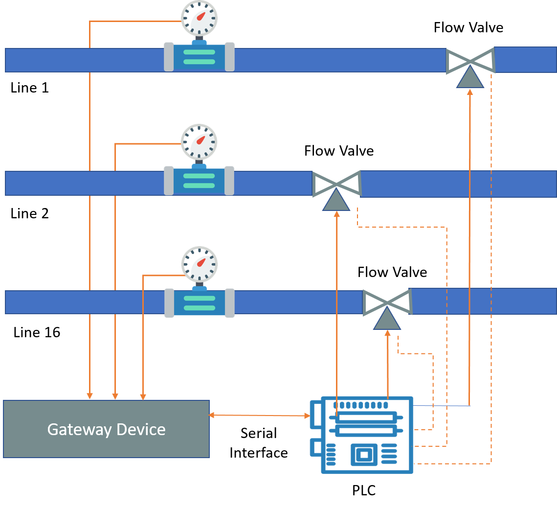 Integrated Flow Management System