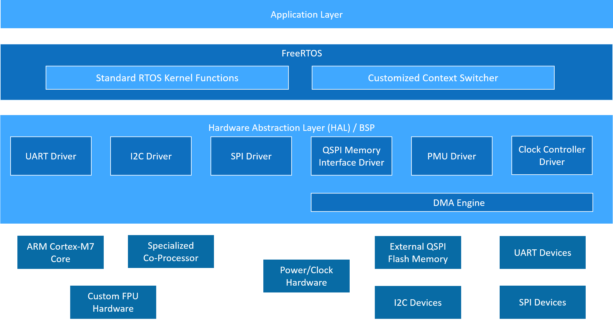 Hardware Architecture Architectural Foundation