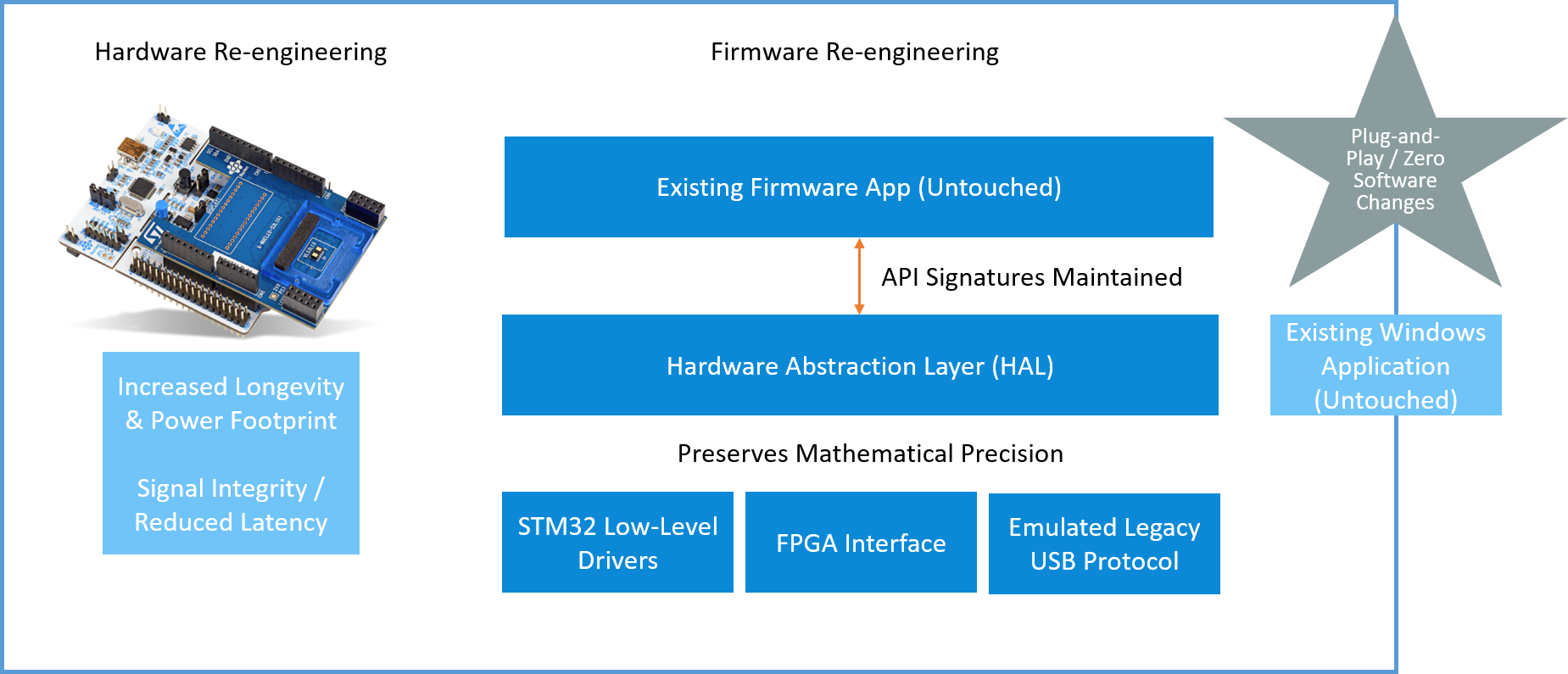 Hardware Design